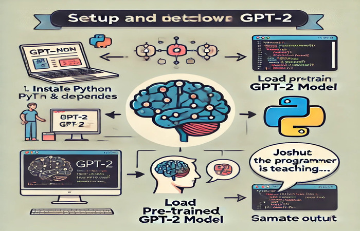 Interactive Guide to LLM Implementation: From Setup to Production.